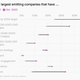 A line chart showing the fraction of largest emitting companies that have different kinds of climate plans.